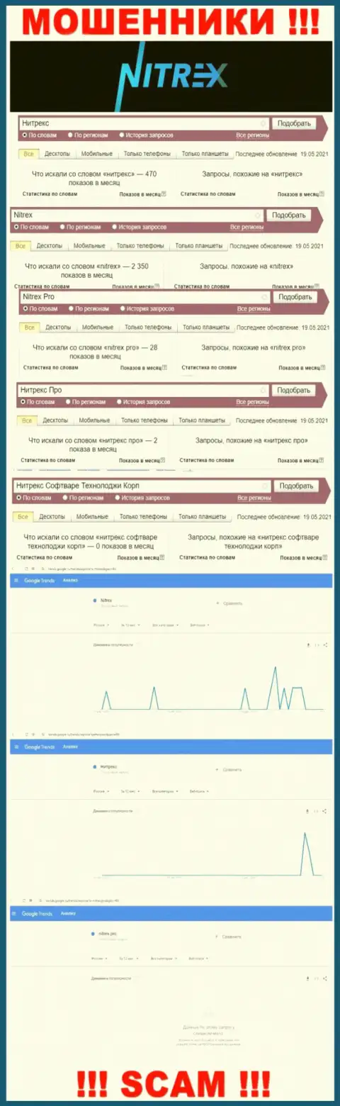 Статистические данные онлайн запросов по бренду Нитрекс во всемирной интернет сети