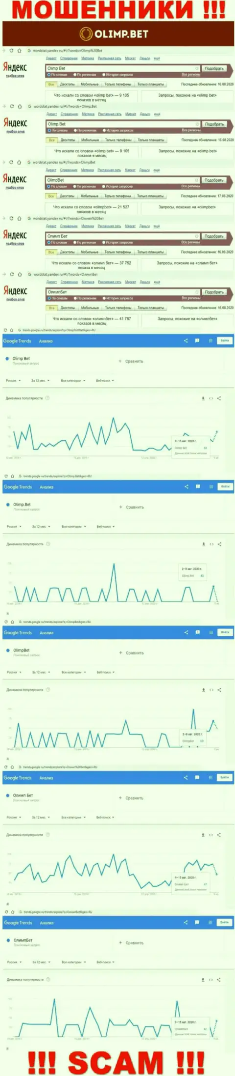 Статистические данные количества просмотров инфы о мошенниках Olimp Bet во всемирной сети